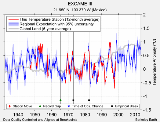 EXCAME III comparison to regional expectation