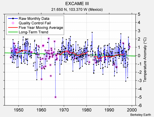 EXCAME III Raw Mean Temperature