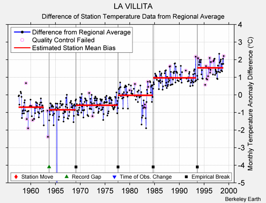 LA VILLITA difference from regional expectation