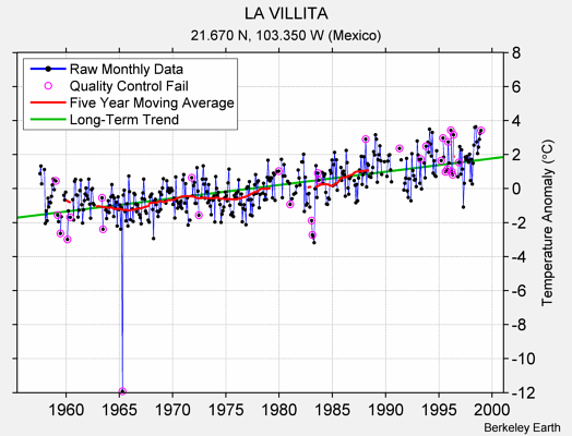 LA VILLITA Raw Mean Temperature