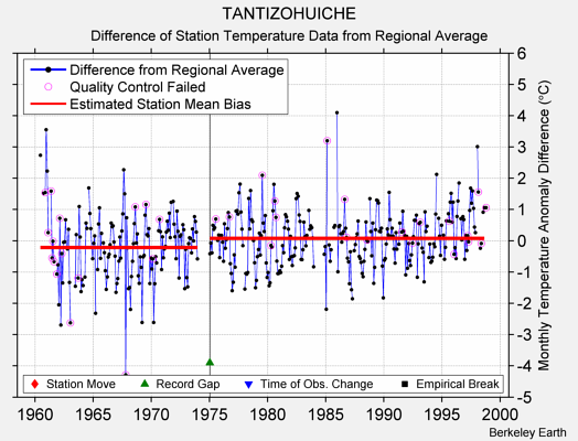 TANTIZOHUICHE difference from regional expectation
