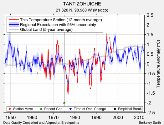 TANTIZOHUICHE comparison to regional expectation