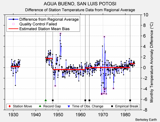 AGUA BUENO, SAN LUIS POTOSI difference from regional expectation