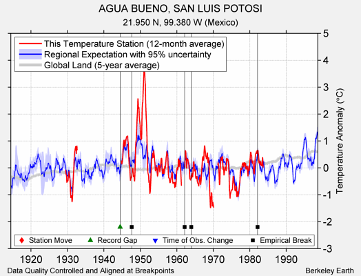 AGUA BUENO, SAN LUIS POTOSI comparison to regional expectation