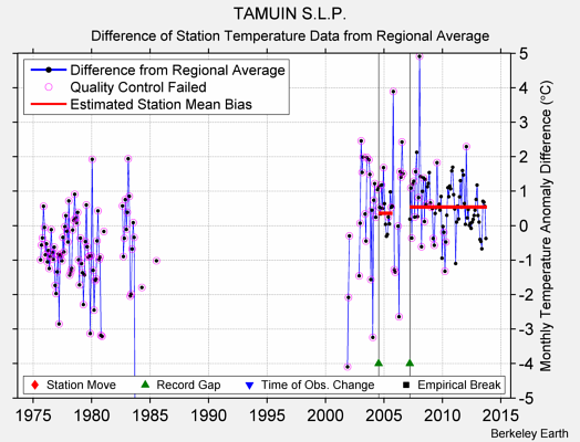 TAMUIN S.L.P. difference from regional expectation