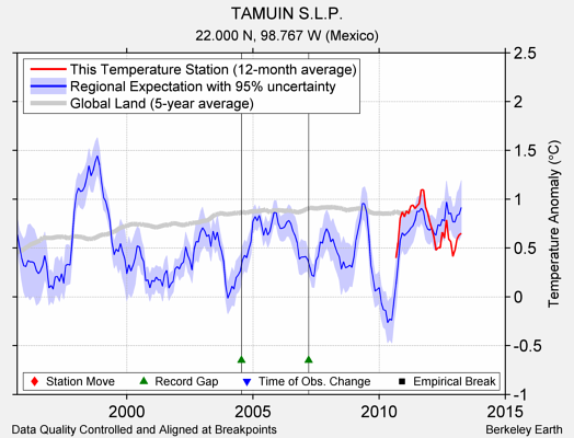 TAMUIN S.L.P. comparison to regional expectation