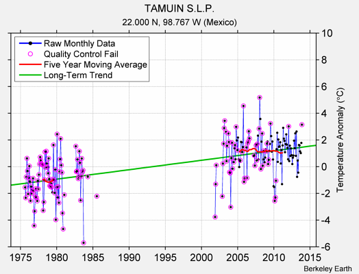 TAMUIN S.L.P. Raw Mean Temperature