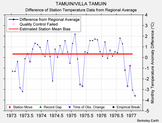 TAMUIN/VILLA TAMUIN difference from regional expectation