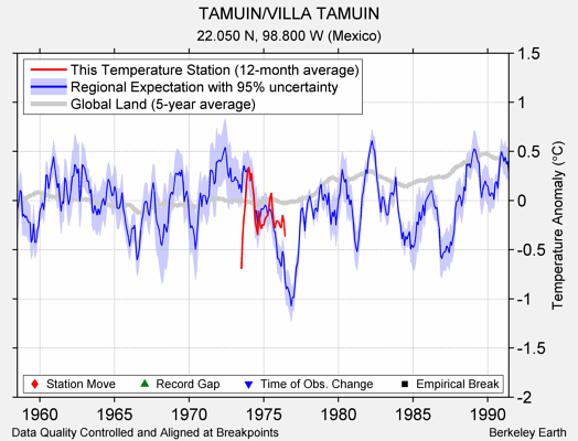 TAMUIN/VILLA TAMUIN comparison to regional expectation