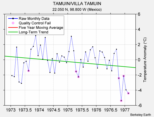 TAMUIN/VILLA TAMUIN Raw Mean Temperature