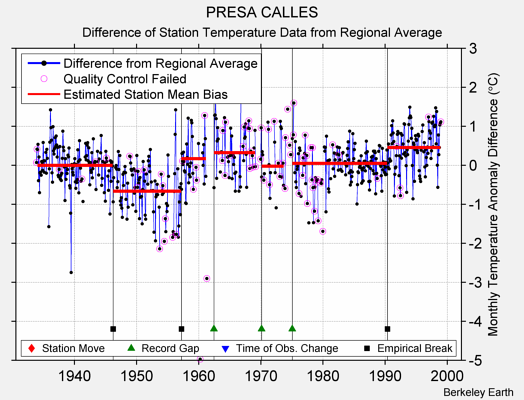 PRESA CALLES difference from regional expectation