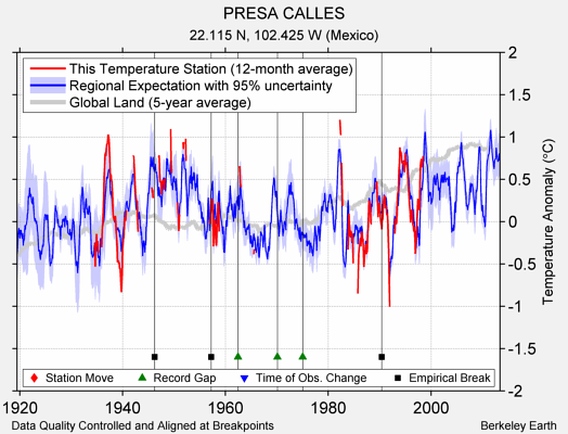 PRESA CALLES comparison to regional expectation