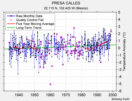 PRESA CALLES Raw Mean Temperature