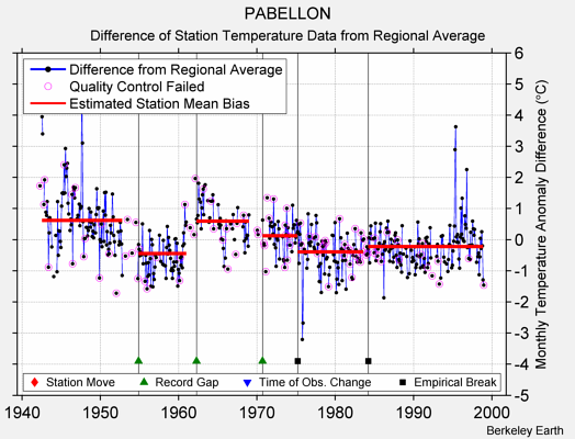 PABELLON difference from regional expectation