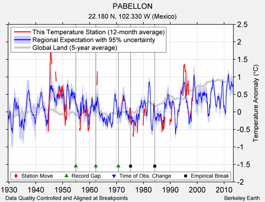 PABELLON comparison to regional expectation