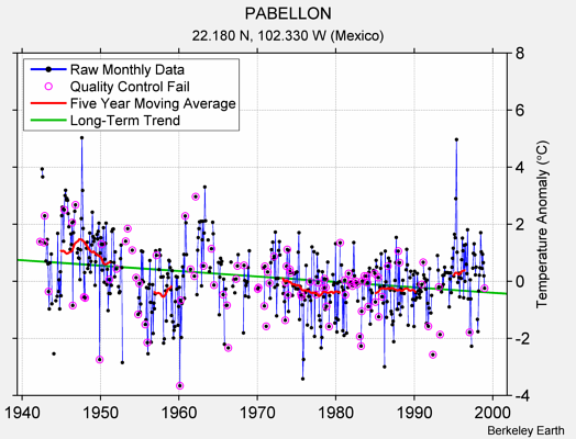 PABELLON Raw Mean Temperature