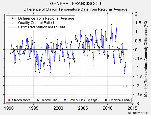 GENERAL FRANCISCO J difference from regional expectation