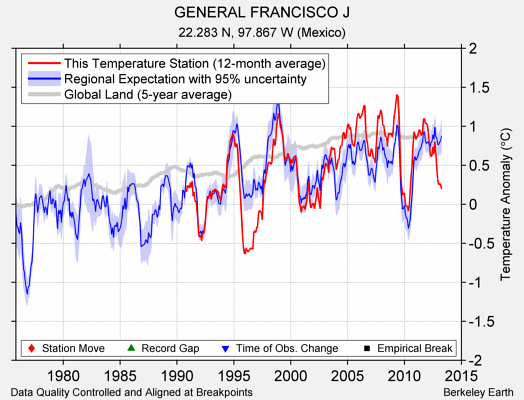 GENERAL FRANCISCO J comparison to regional expectation