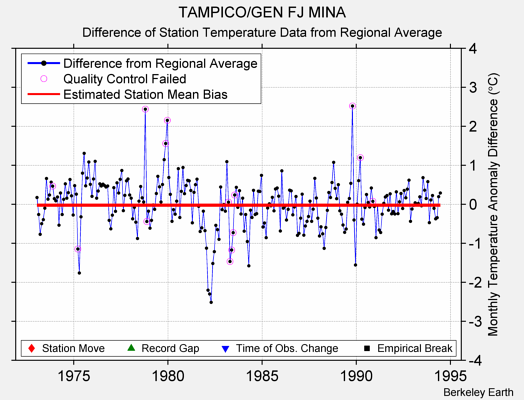 TAMPICO/GEN FJ MINA difference from regional expectation