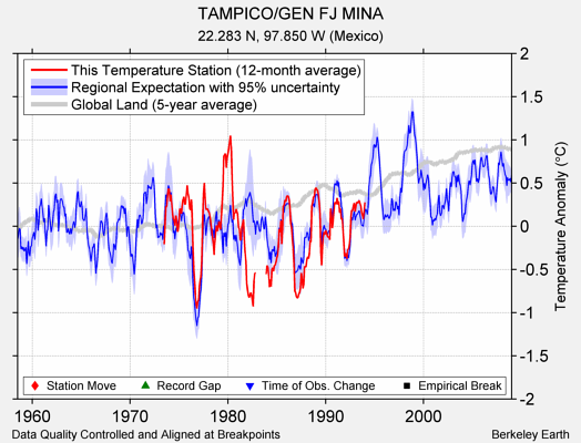 TAMPICO/GEN FJ MINA comparison to regional expectation