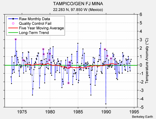 TAMPICO/GEN FJ MINA Raw Mean Temperature