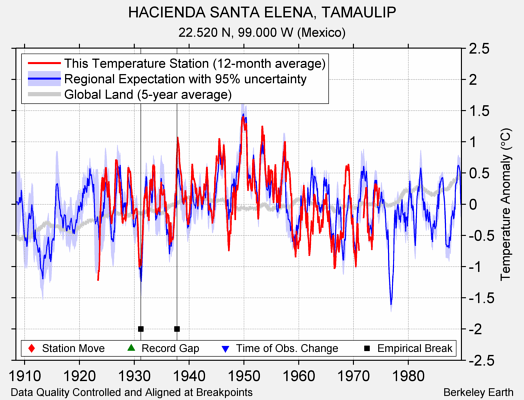 HACIENDA SANTA ELENA, TAMAULIP comparison to regional expectation