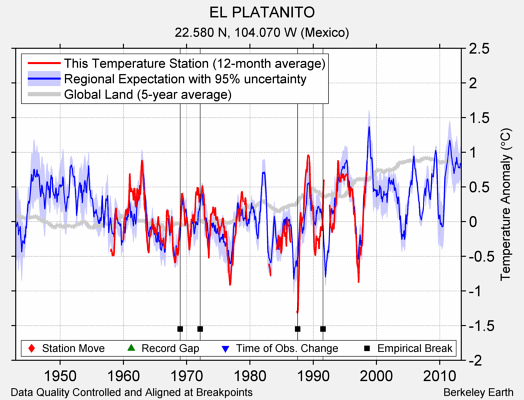 EL PLATANITO comparison to regional expectation