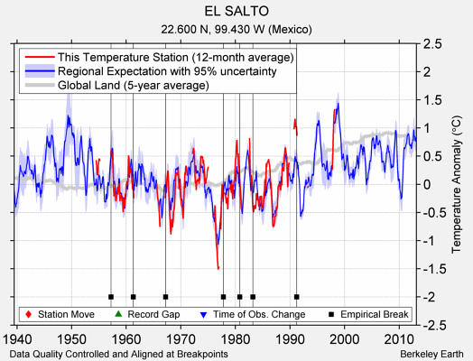 EL SALTO comparison to regional expectation