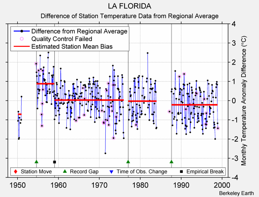 LA FLORIDA difference from regional expectation