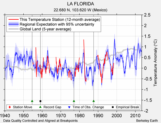 LA FLORIDA comparison to regional expectation