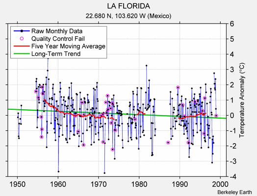 LA FLORIDA Raw Mean Temperature