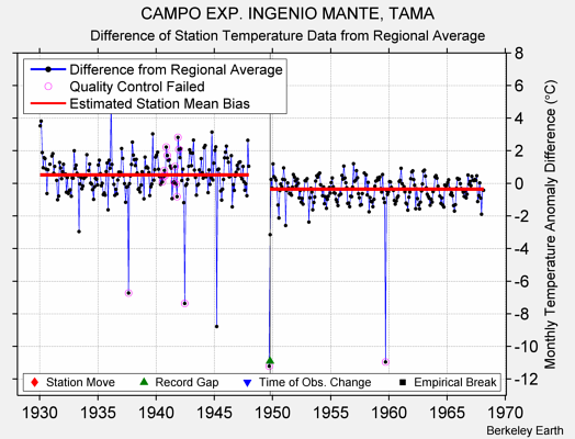 CAMPO EXP. INGENIO MANTE, TAMA difference from regional expectation