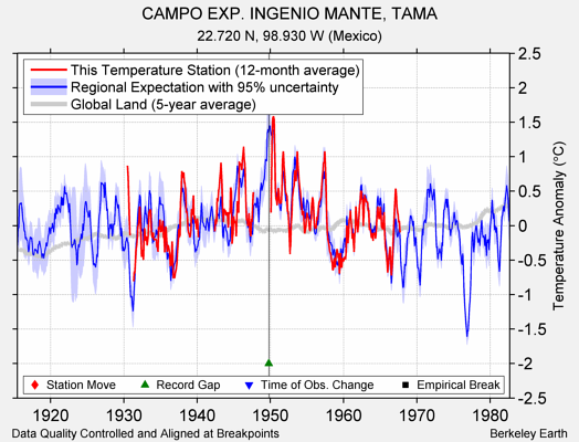 CAMPO EXP. INGENIO MANTE, TAMA comparison to regional expectation