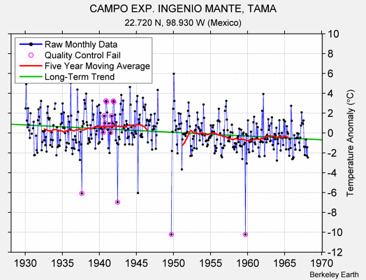 CAMPO EXP. INGENIO MANTE, TAMA Raw Mean Temperature