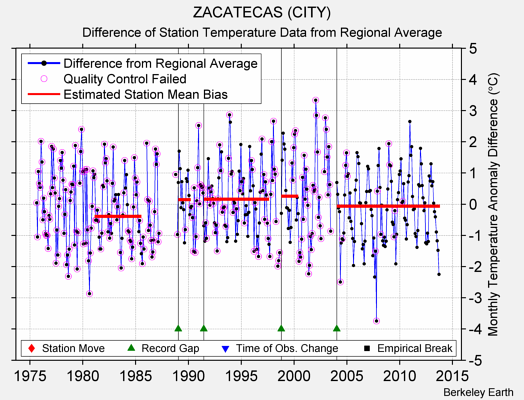 ZACATECAS (CITY) difference from regional expectation