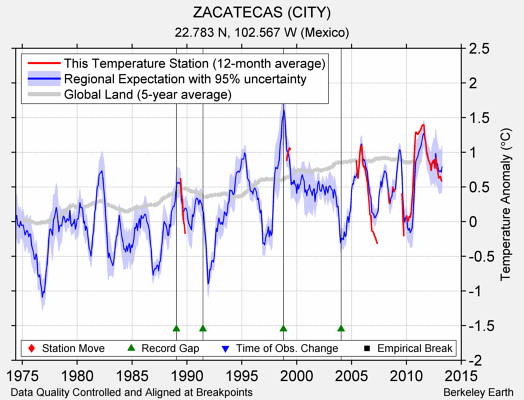 ZACATECAS (CITY) comparison to regional expectation