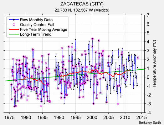 ZACATECAS (CITY) Raw Mean Temperature