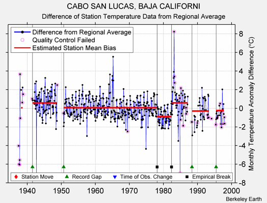 CABO SAN LUCAS, BAJA CALIFORNI difference from regional expectation