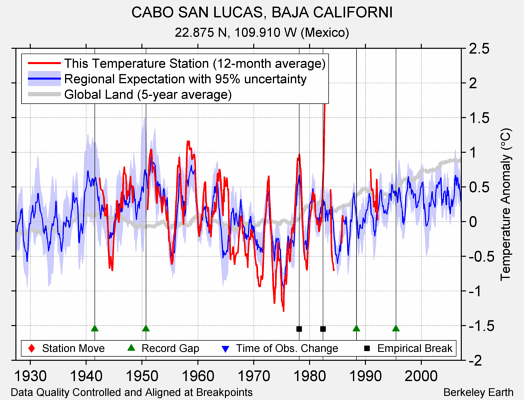 CABO SAN LUCAS, BAJA CALIFORNI comparison to regional expectation
