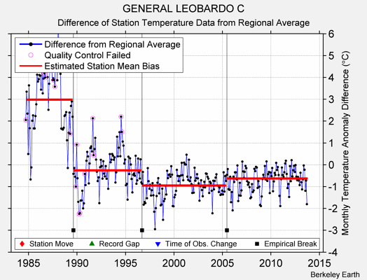 GENERAL LEOBARDO C difference from regional expectation