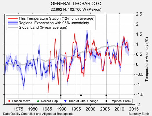 GENERAL LEOBARDO C comparison to regional expectation