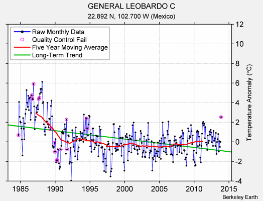 GENERAL LEOBARDO C Raw Mean Temperature