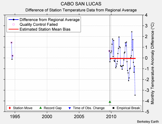 CABO SAN LUCAS difference from regional expectation