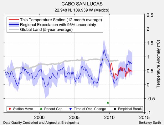 CABO SAN LUCAS comparison to regional expectation