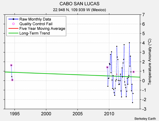 CABO SAN LUCAS Raw Mean Temperature