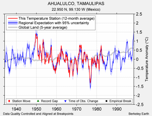 AHUALULCO, TAMAULIPAS comparison to regional expectation