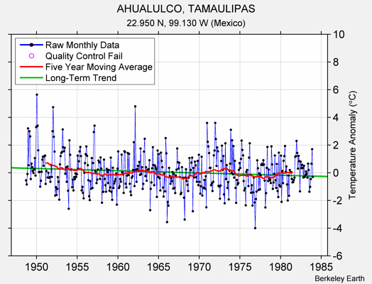 AHUALULCO, TAMAULIPAS Raw Mean Temperature