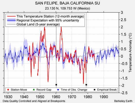 SAN FELIPE, BAJA CALIFORNIA SU comparison to regional expectation