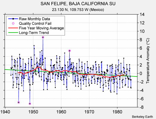SAN FELIPE, BAJA CALIFORNIA SU Raw Mean Temperature