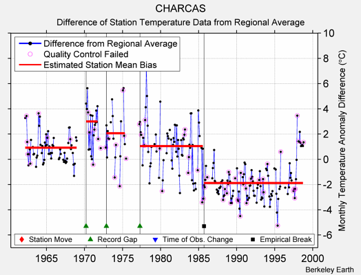 CHARCAS difference from regional expectation